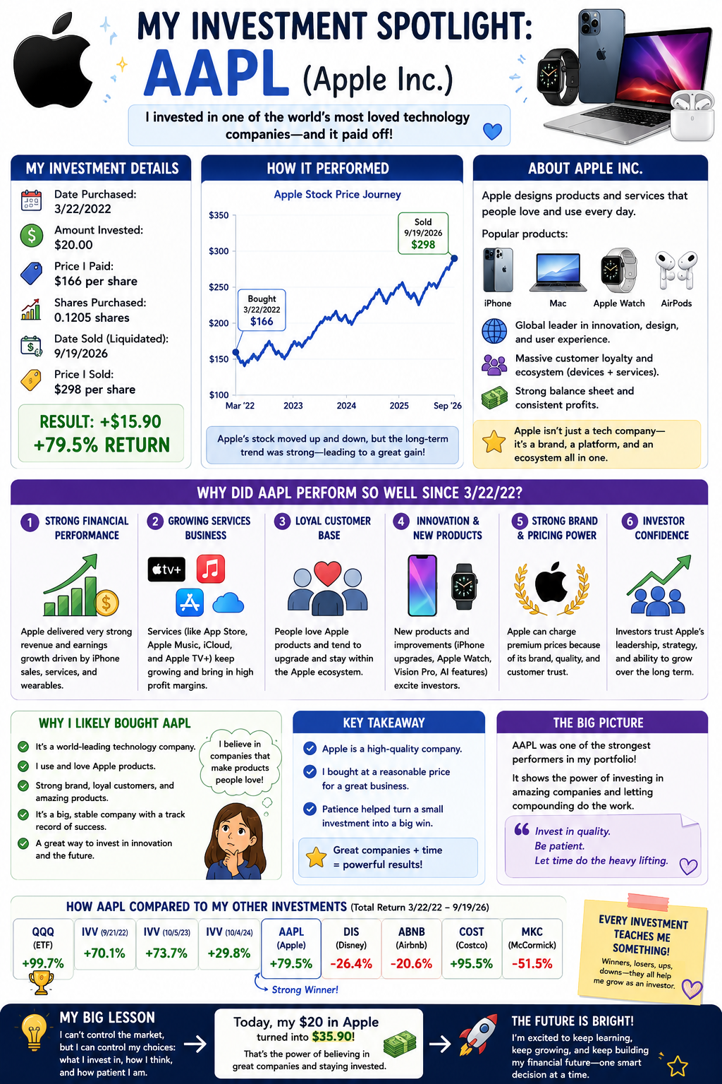Apple (AAPL) investment spotlight infographic showing +79.5% return, brand strength, services growth, and ecosystem.