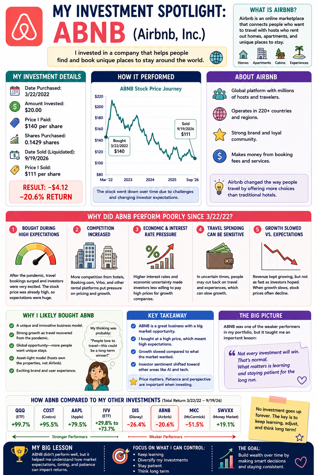 Airbnb (ABNB) investment spotlight infographic showing -20.6% return, growth expectations, and competition pressures.