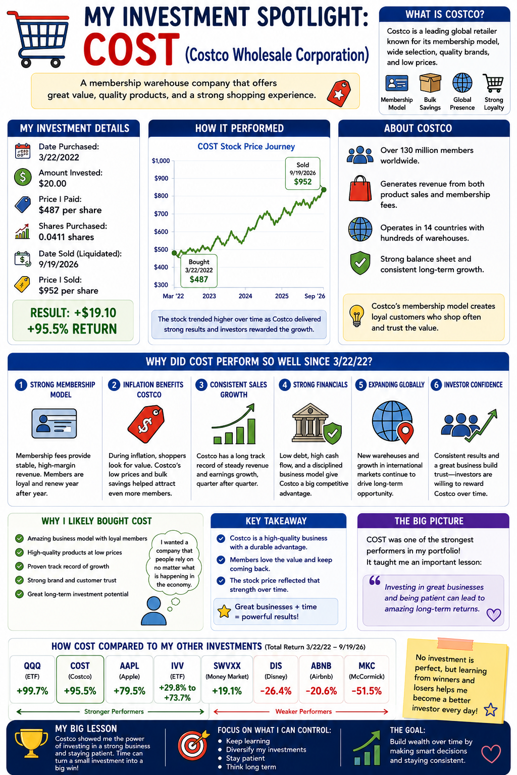 Costco (COST) investment spotlight infographic showing +95.5% return, membership model strength, and key takeaways.