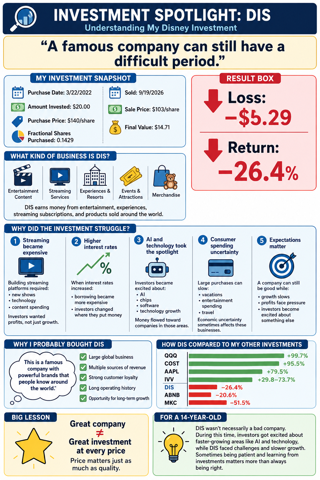 Disney (DIS) investment spotlight infographic showing -26.4% return, streaming costs, and the lesson that price matters.