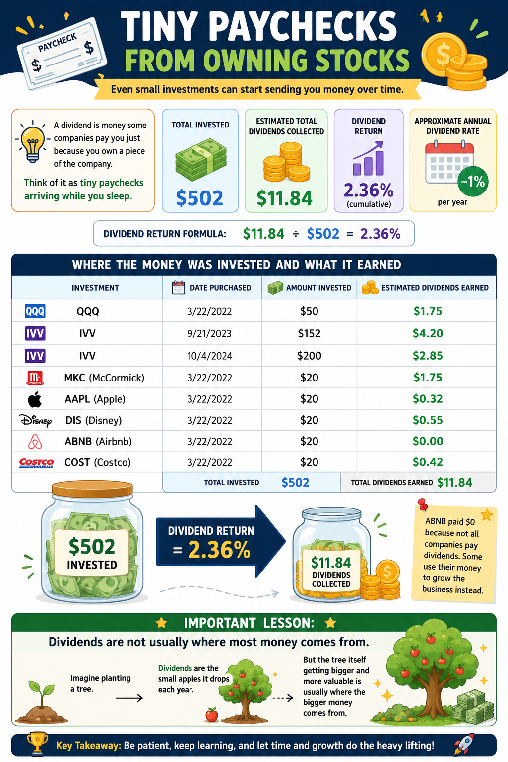 Dividends infographic showing $502 invested earning $11.84 in dividends — a 2.36% cumulative return — across QQQ, IVV, MKC, AAPL, DIS, ABNB, and COST.