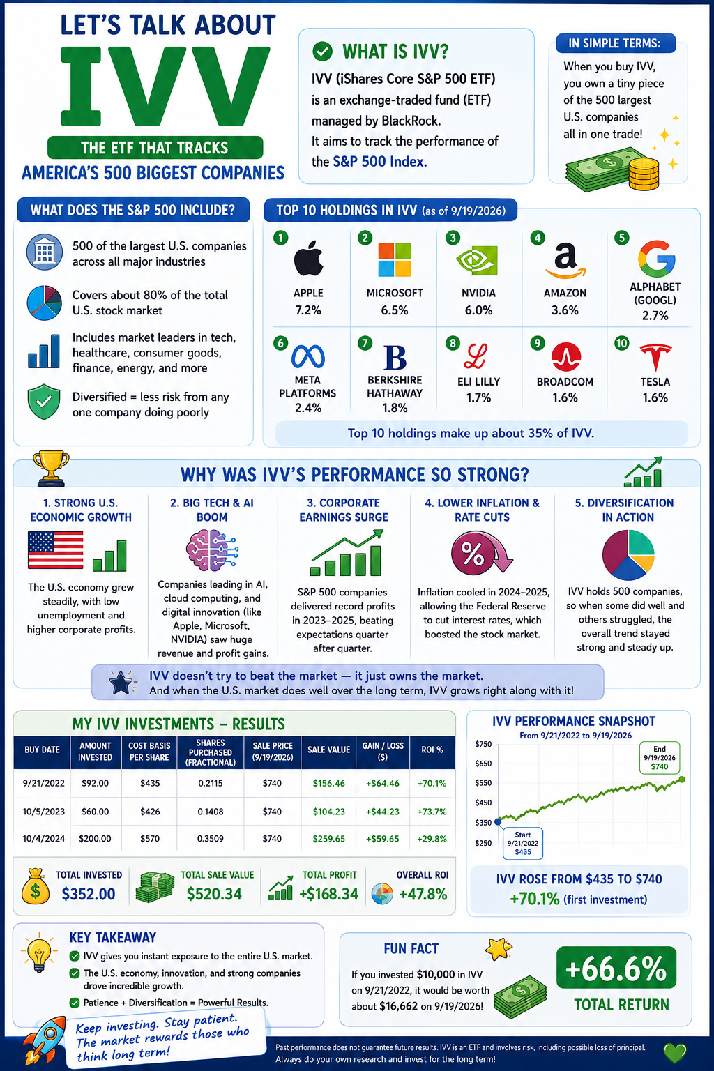IVV ETF infographic explaining the S&P 500, top holdings, and total return of +47.8% across three purchases.
