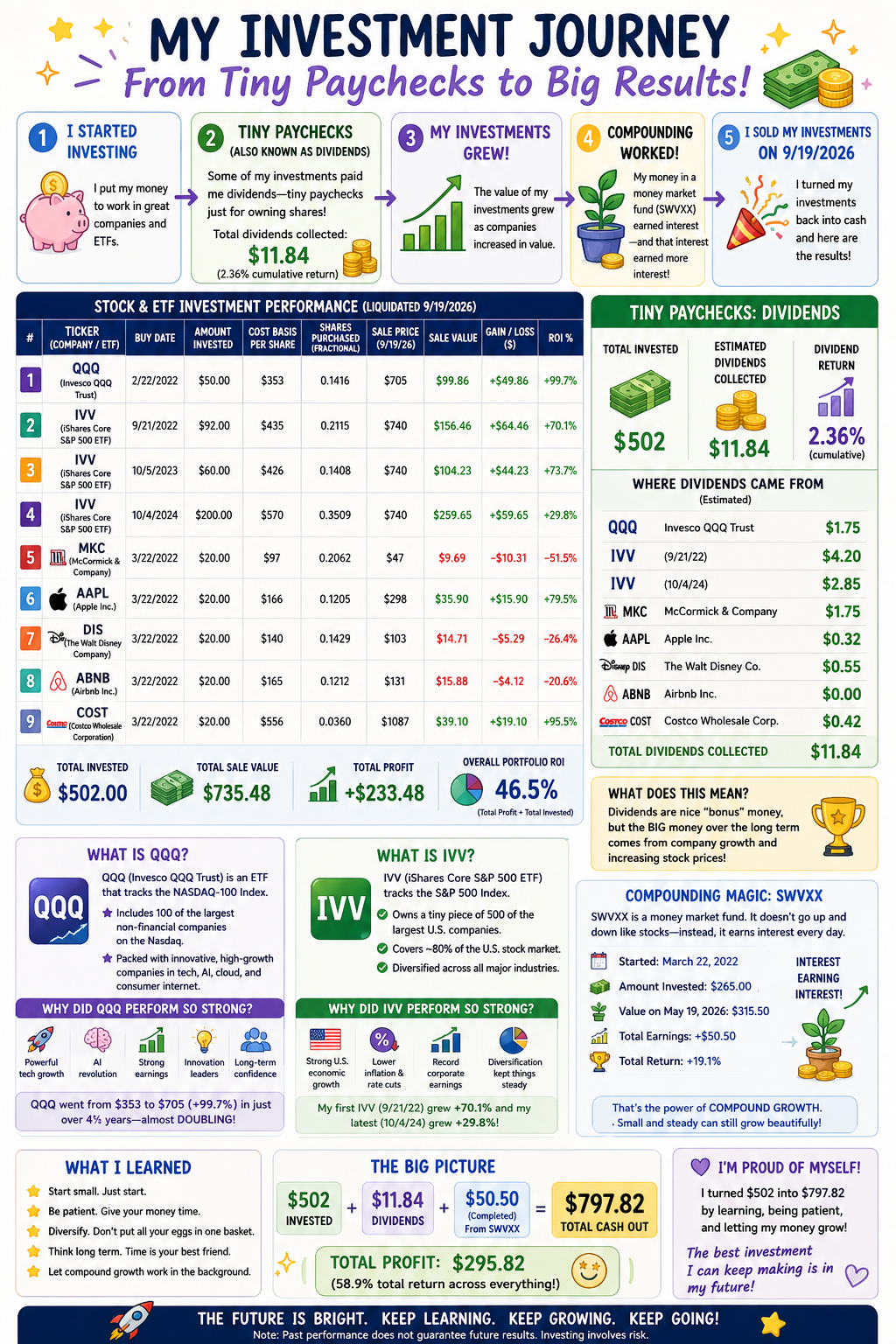Money Rizz investment journey infographic showing total invested, stock sale value, dividends, compound growth, and lessons learned.