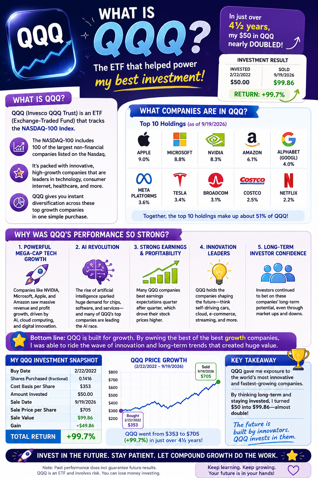 QQQ ETF infographic explaining the NASDAQ-100, its top tech holdings, and a +99.7% return from a $50 investment.