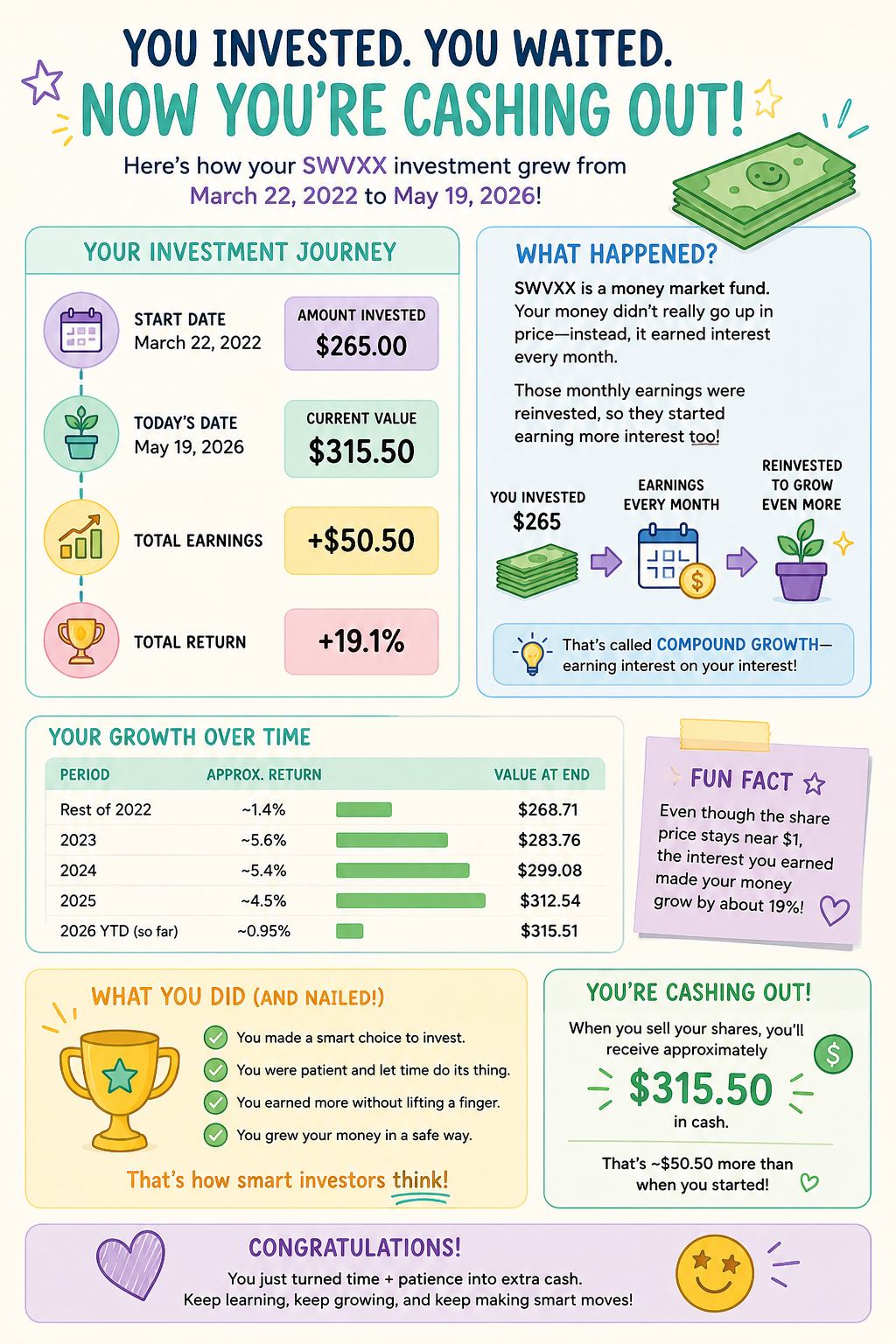 SWVXX money market fund infographic showing $265 growing to $315.50 through monthly interest and compound growth.